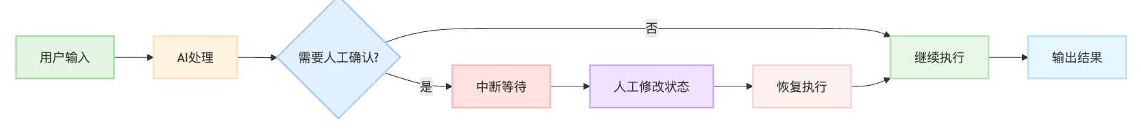 LangGraph的人机交互功能如何实现