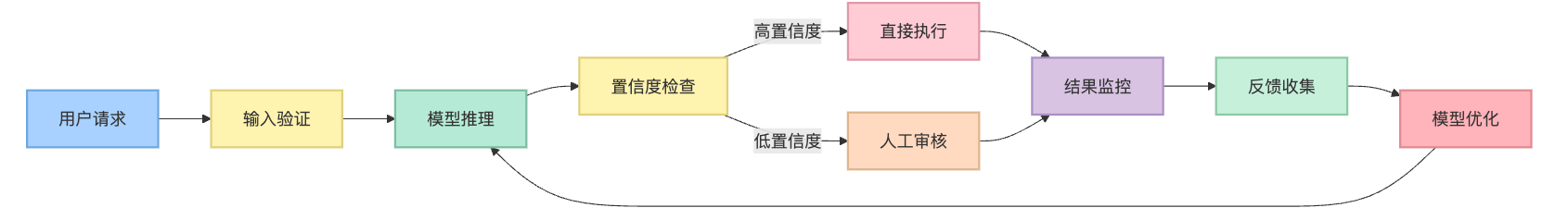 AI Agent在执行过程中可能遇到哪些错误?如何处理