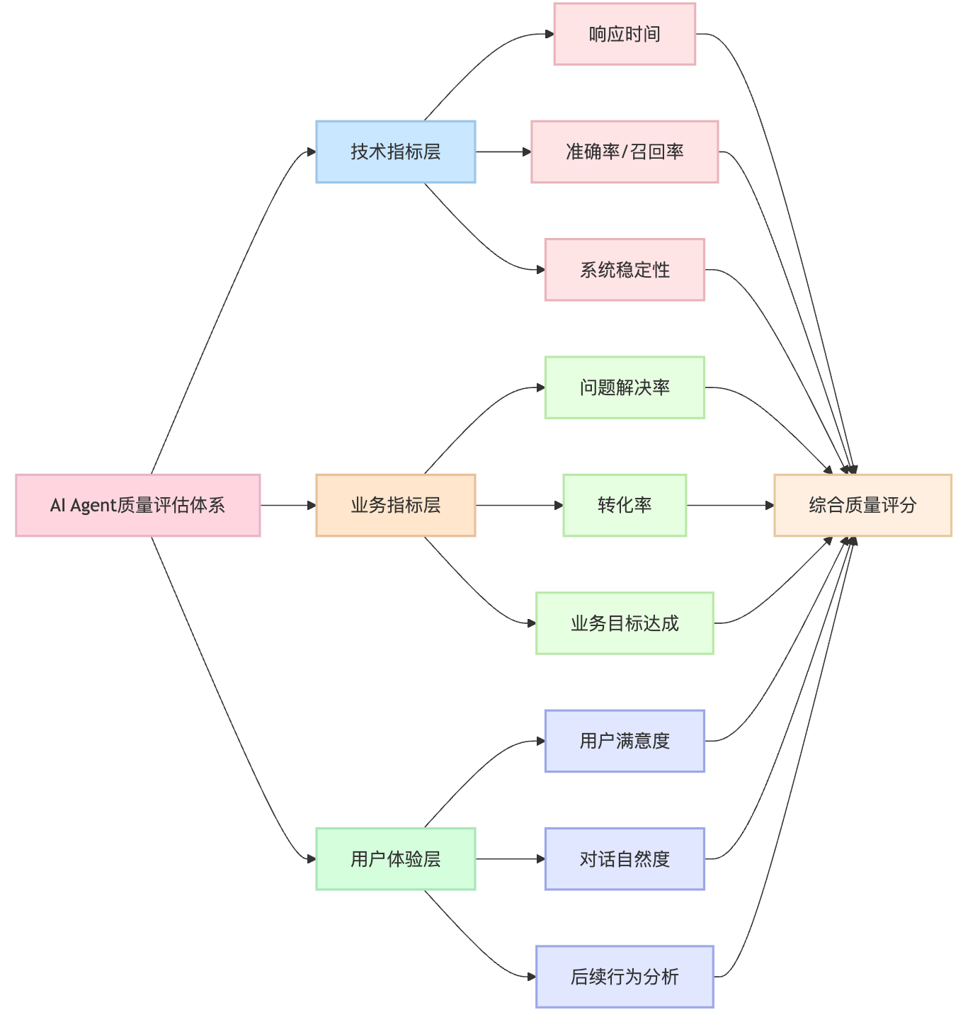 如何评估和改进AI Agent的响应质量