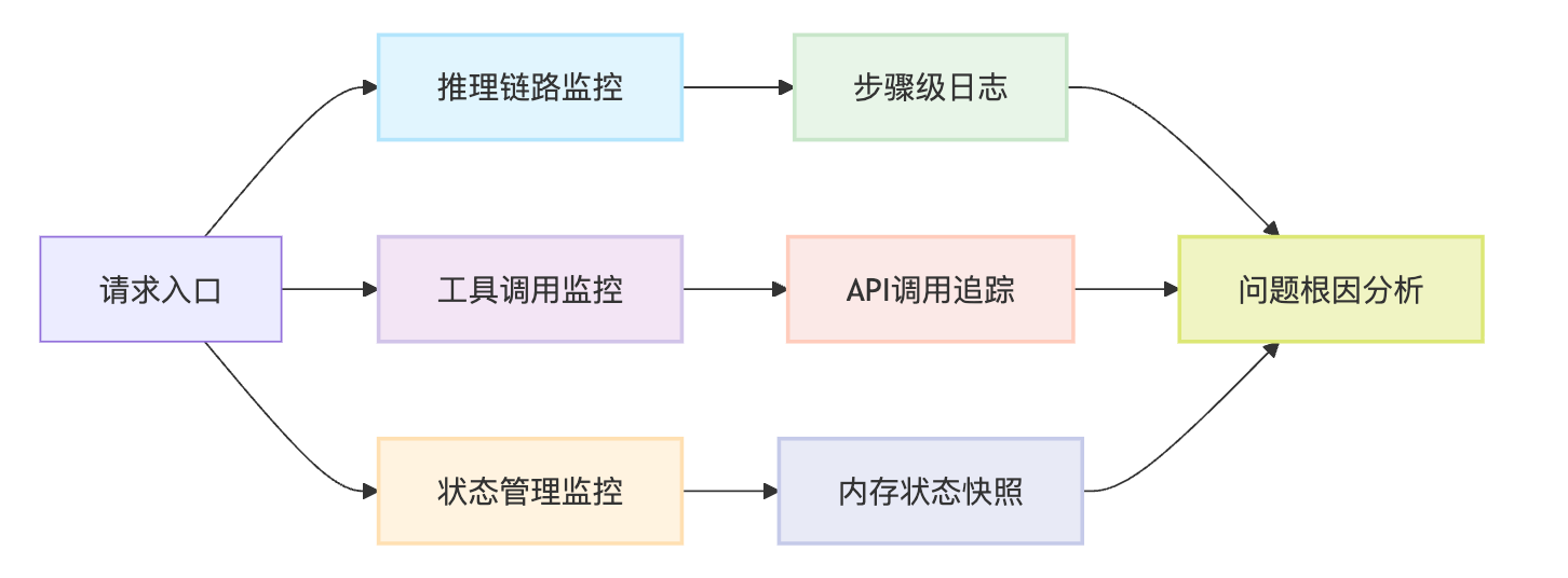 AI Agent开发中常见的调试问题有哪些?如何解决
