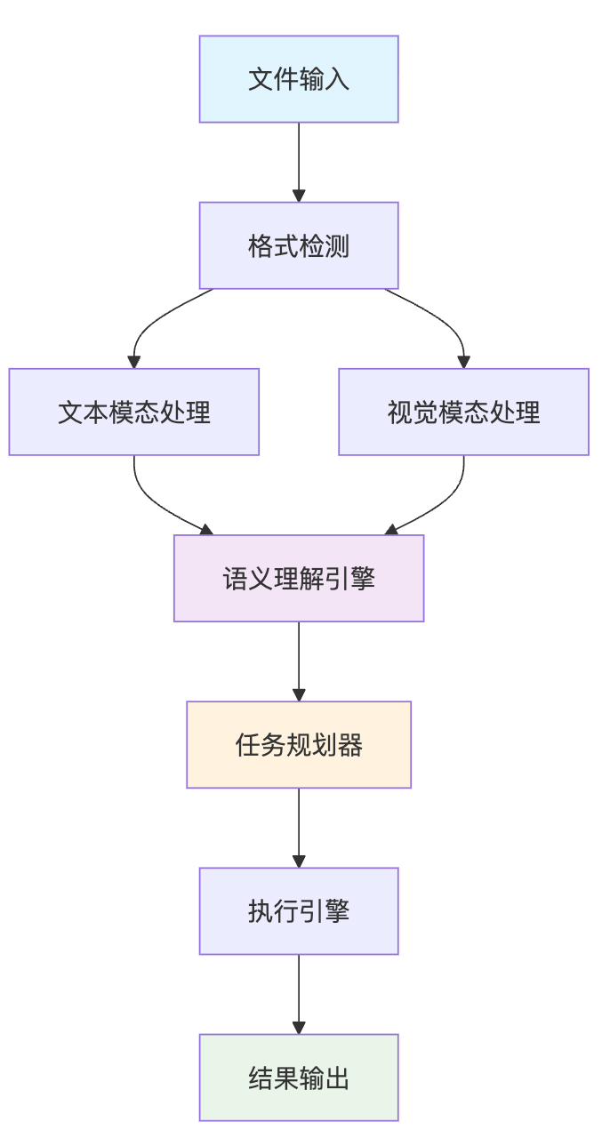 实现一个文件处理AI Agent需要考虑哪些技术点