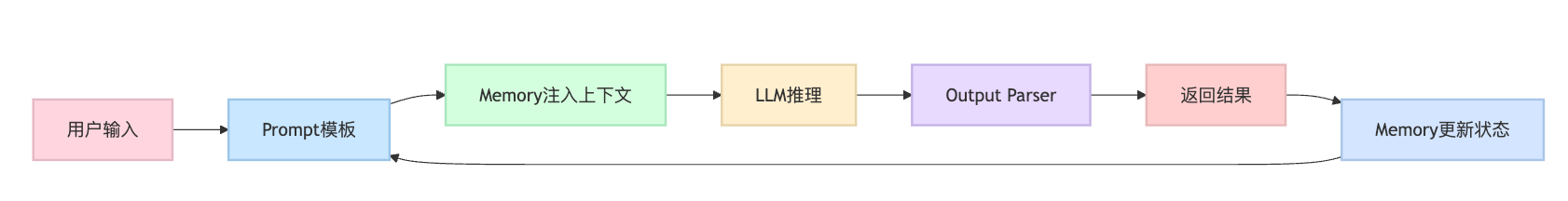 如何用LangChain实现一个简单的问答机器人Agent