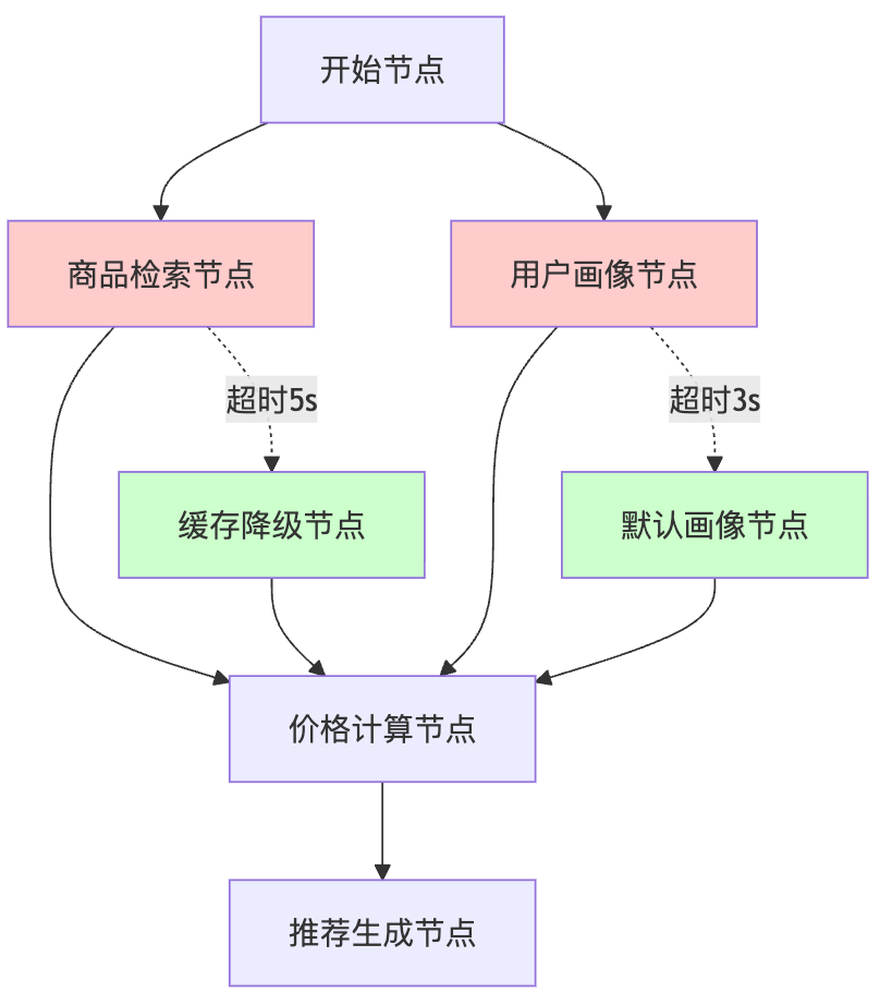如何在LangGraph中实现超时控制