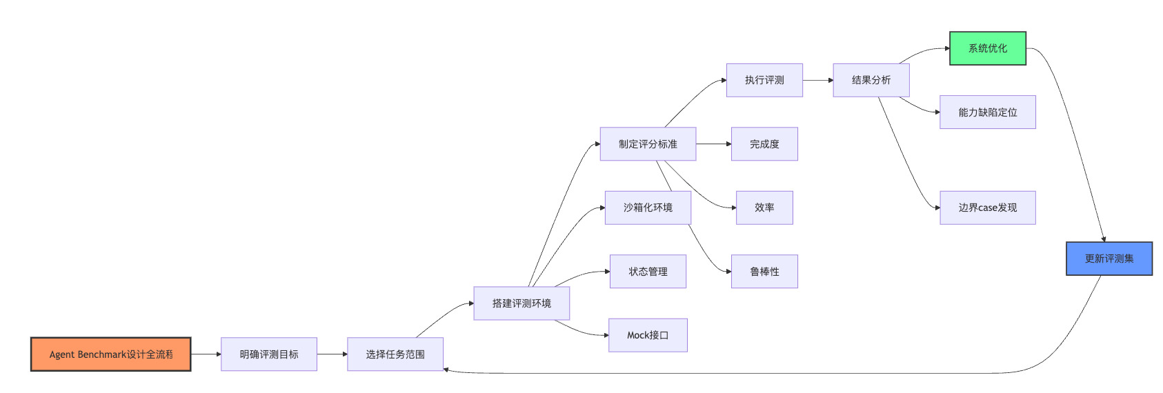 AgentBench评测框架包含哪些维度?如何设计Agent的benchmark