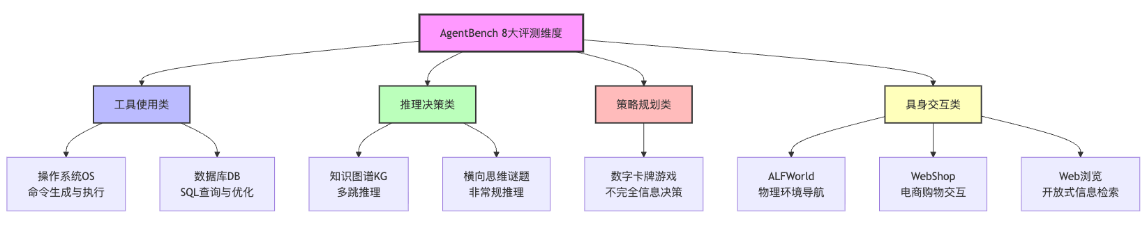 AgentBench评测框架包含哪些维度?如何设计Agent的benchmark