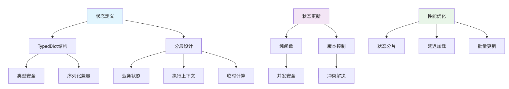 如何在LangGraph中定义状态?状态管理的最佳实践