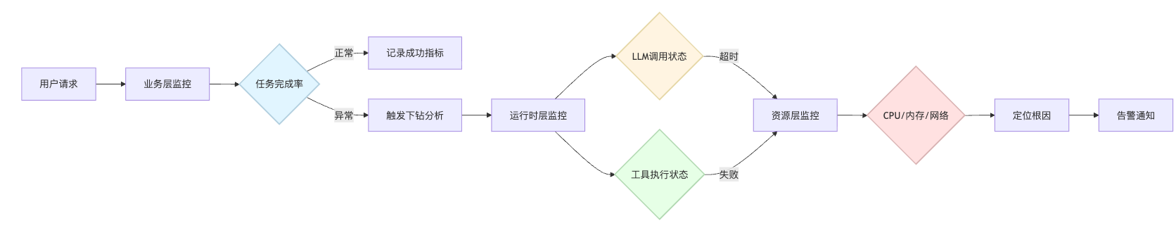 Agent系统的监控指标有哪些?如何实时追踪Agent的执行状态