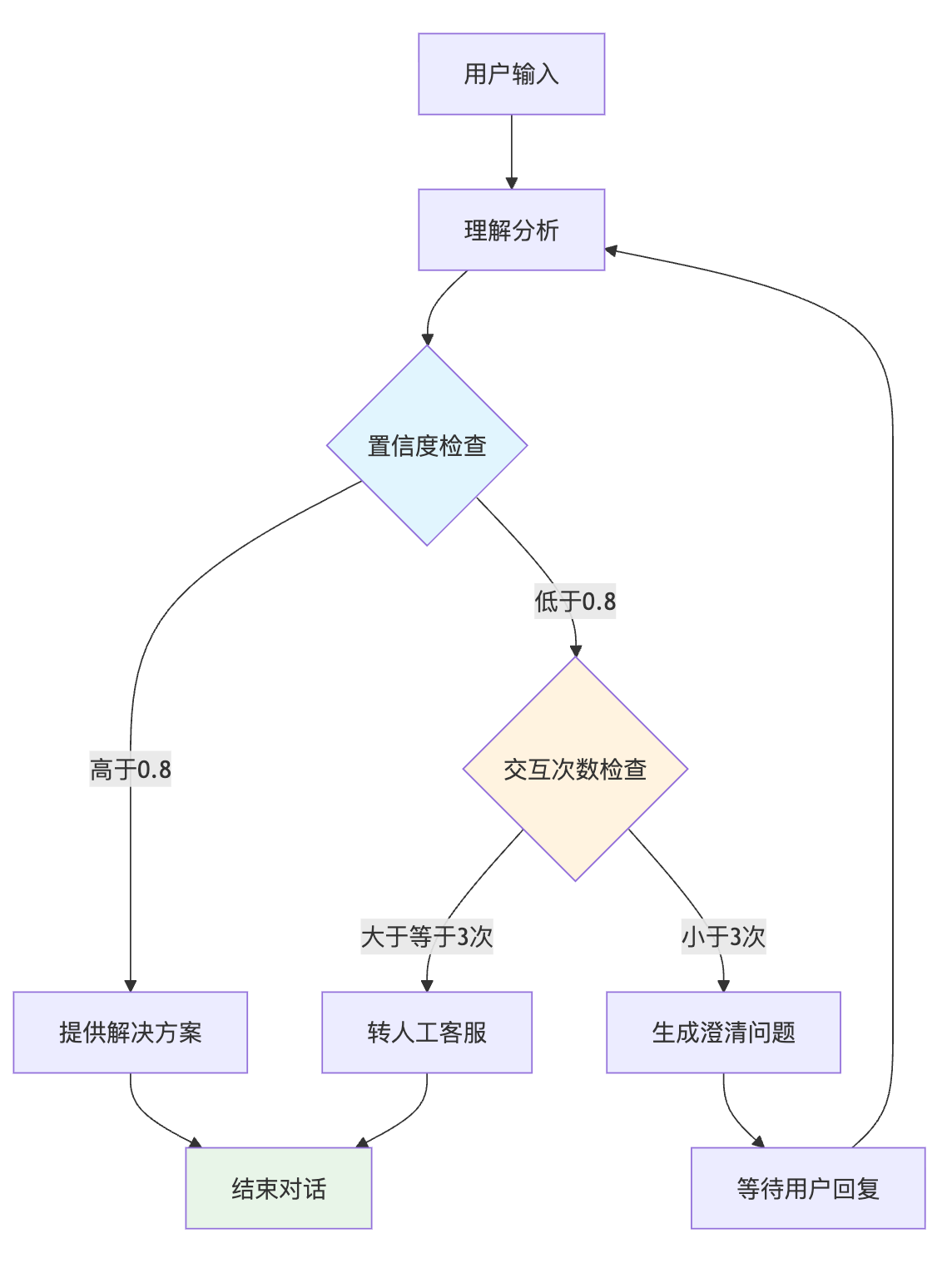 如何在LangGraph中实现循环和迭代
