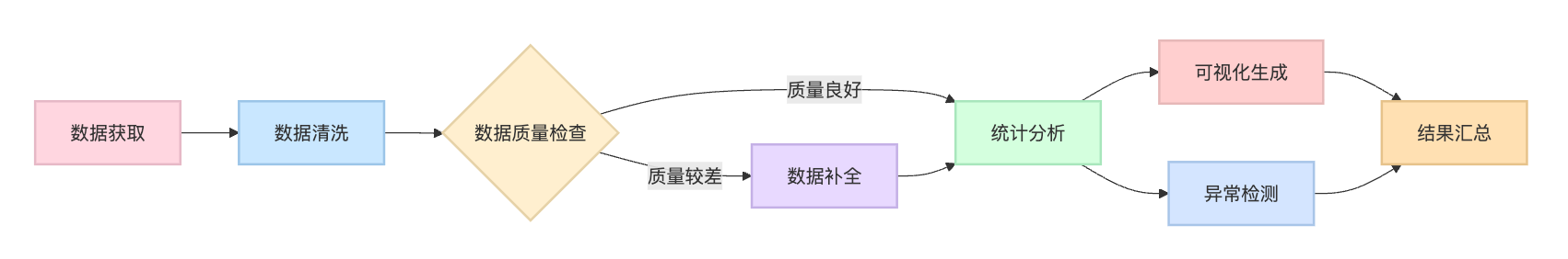 如何用LangGraph实现一个多步骤的数据分析流程
