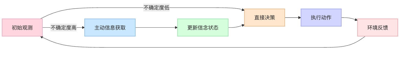 如何处理Agent的部分可观察问题?信息不完整时如何决策