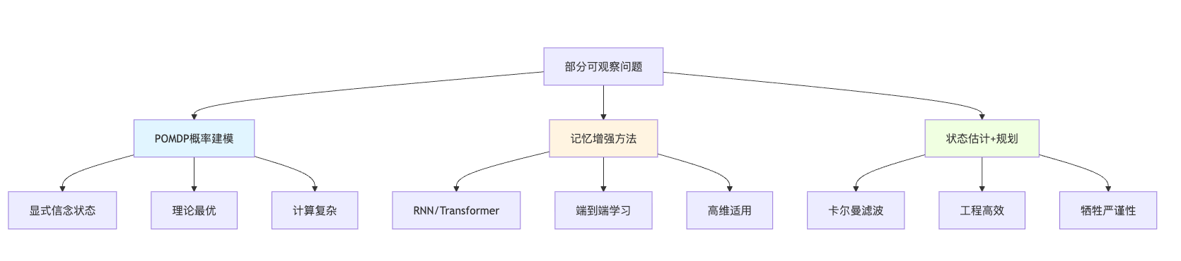 如何处理Agent的部分可观察问题?信息不完整时如何决策