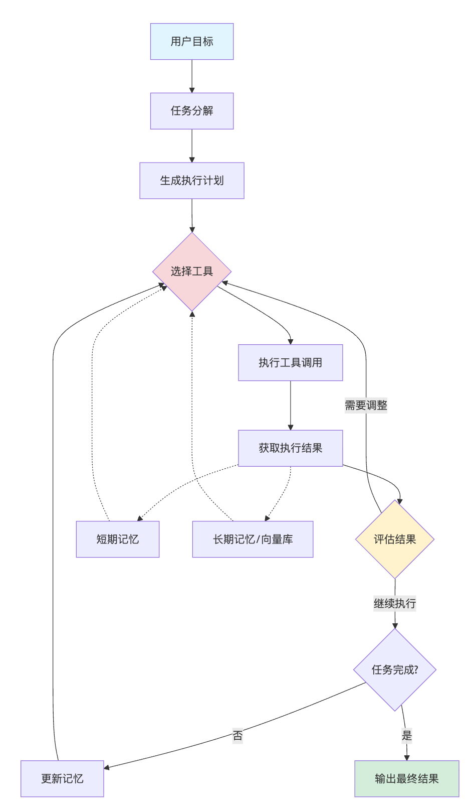 AutoGPT的工作原理是什么？它如何实现自主任务执行