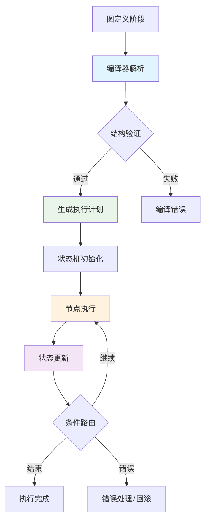 LangGraph的编译和执行过程是怎样的