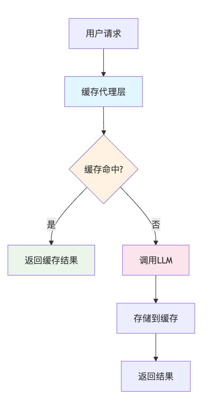 LangChain的缓存机制如何工作?如何优化性能