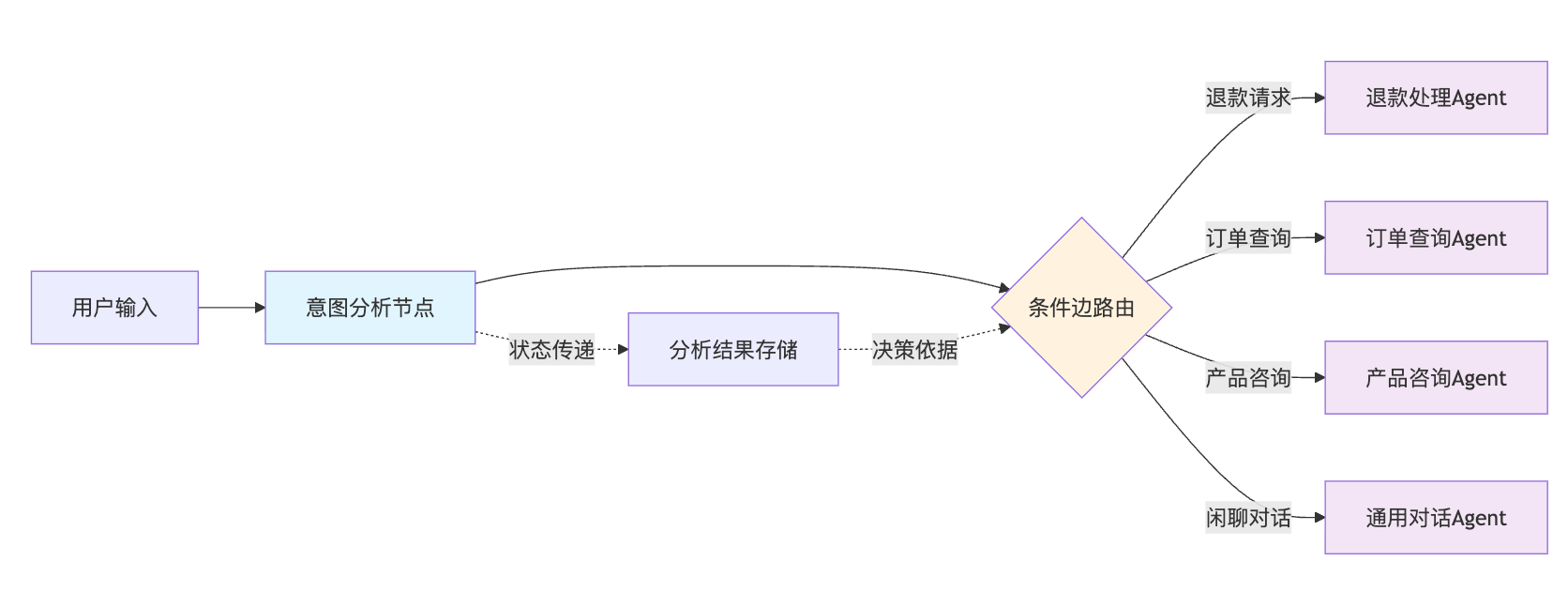 LangGraph的条件边(Conditional Edge)如何使用