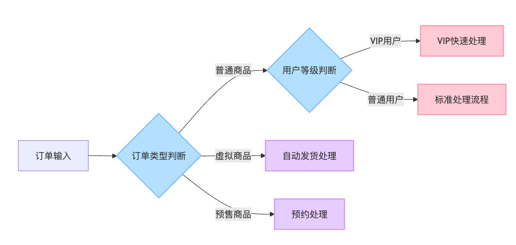 LangGraph的条件边(Conditional Edge)如何使用