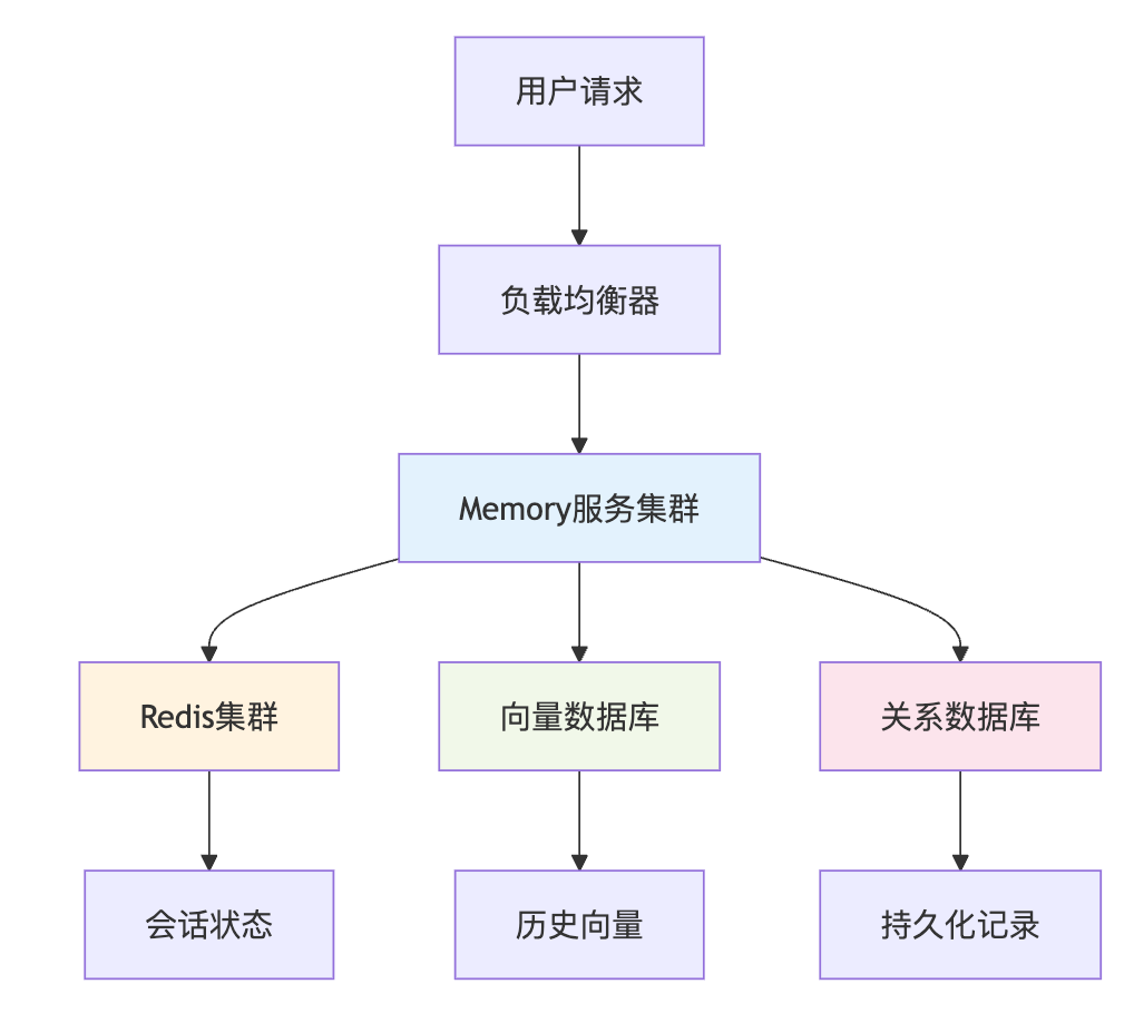 LangChain的Memory组件如何工作?有哪些Memory类型