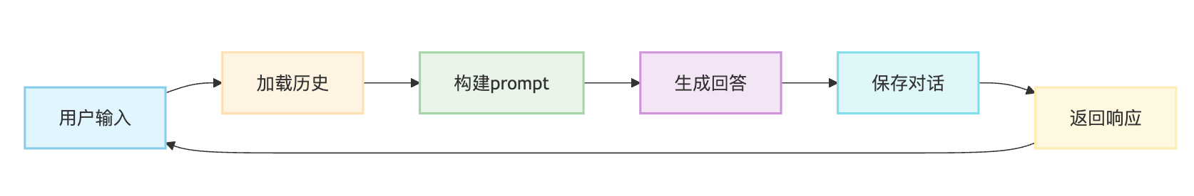 LangChain的Memory组件如何工作?有哪些Memory类型