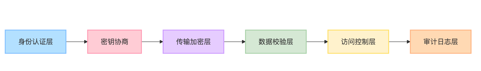 MCP(Model Context Protocol)协议的安全机制包括哪些?如何保证通信安全