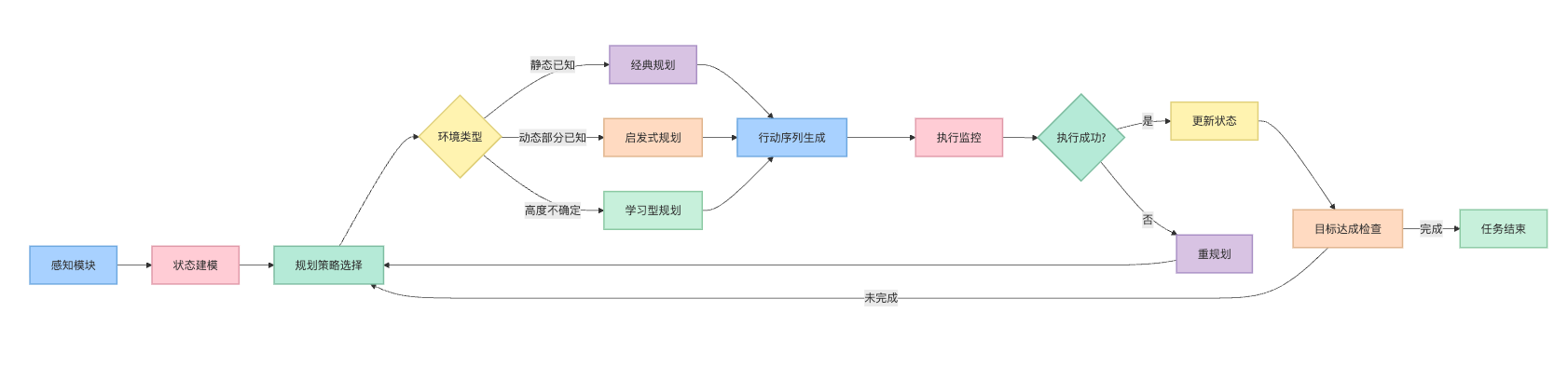 AI Agent的规划能力是如何实现的?有哪些规划策略