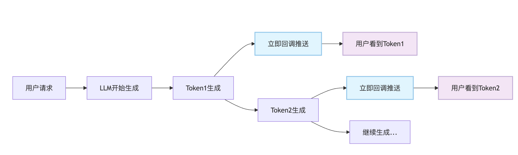 如何在LangChain中实现流式输出?有什么应用场景