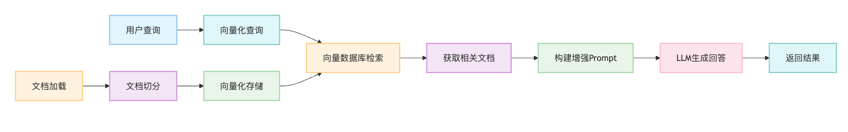如何在LangChain中实现RAG(检索增强生成)