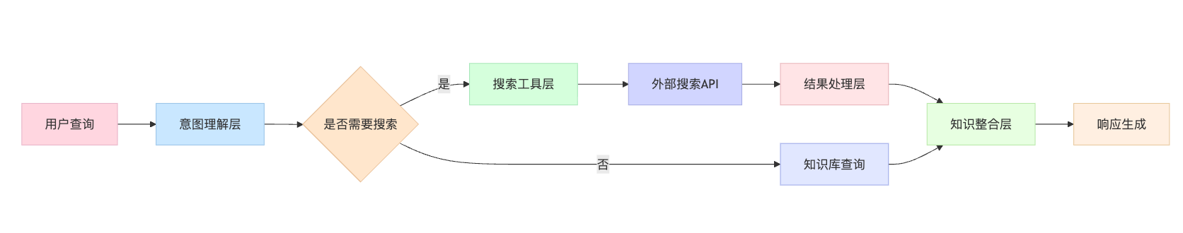 如何给AI Agent添加网络搜索功能?需要注意什么