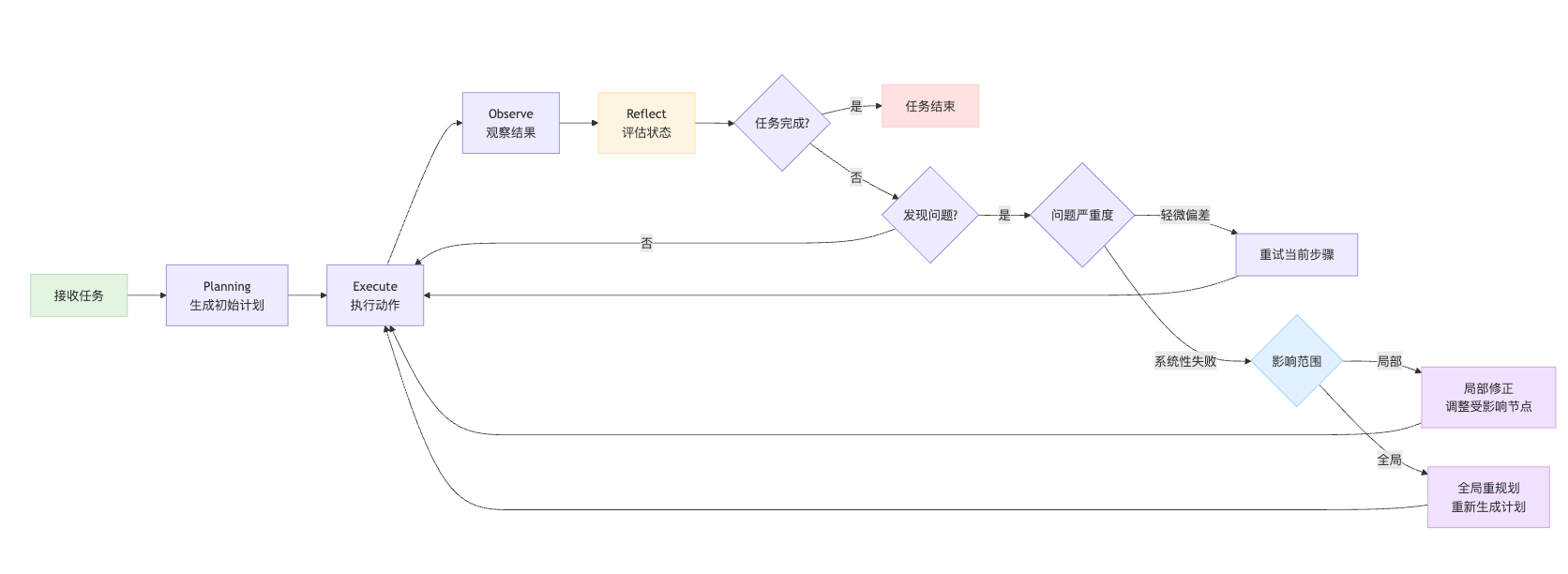 Agent在执行过程中如何进行动态重规划?触发条件有哪些