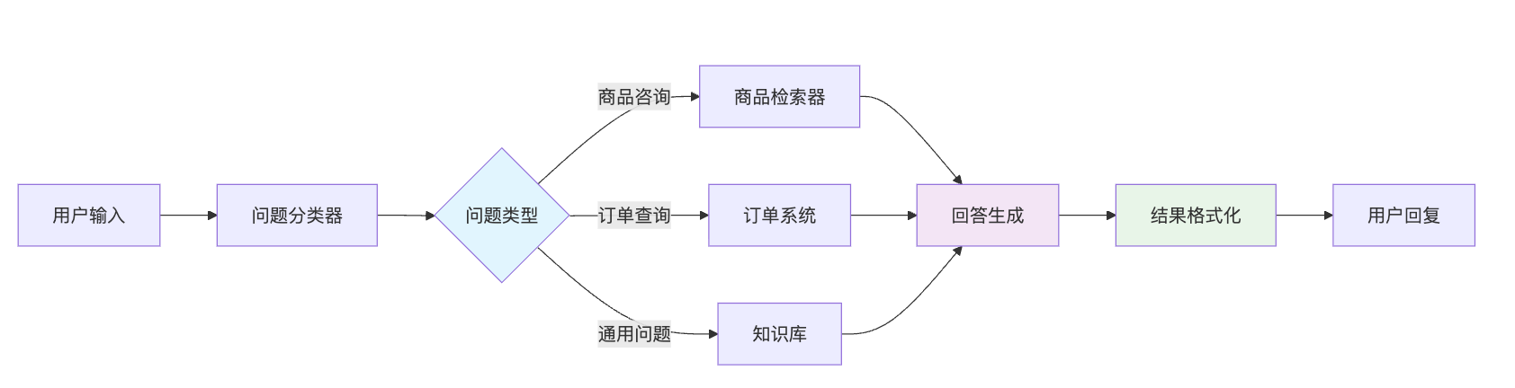 什么是LCEL(LangChain Expression Language)?它有什么优势