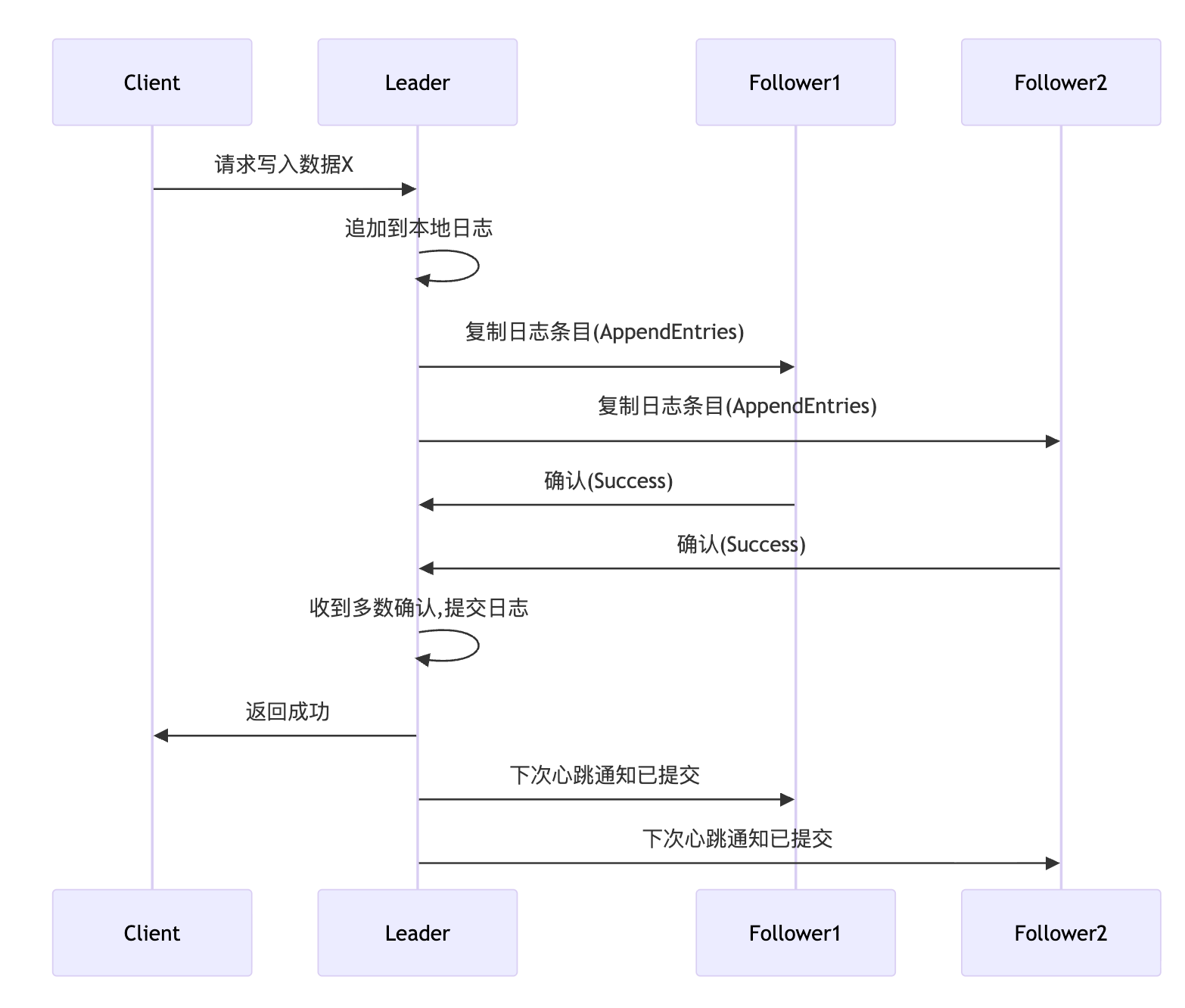 Multi-Agent系统的一致性问题如何解决?共识算法如何应用