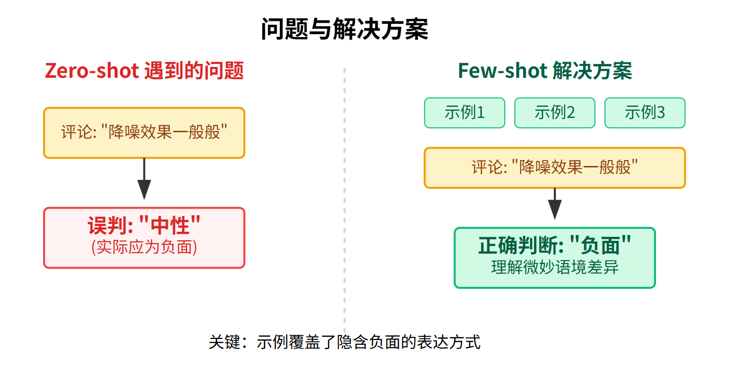 Zero-shot和Few-shot有什么区别？什么时候用哪个
