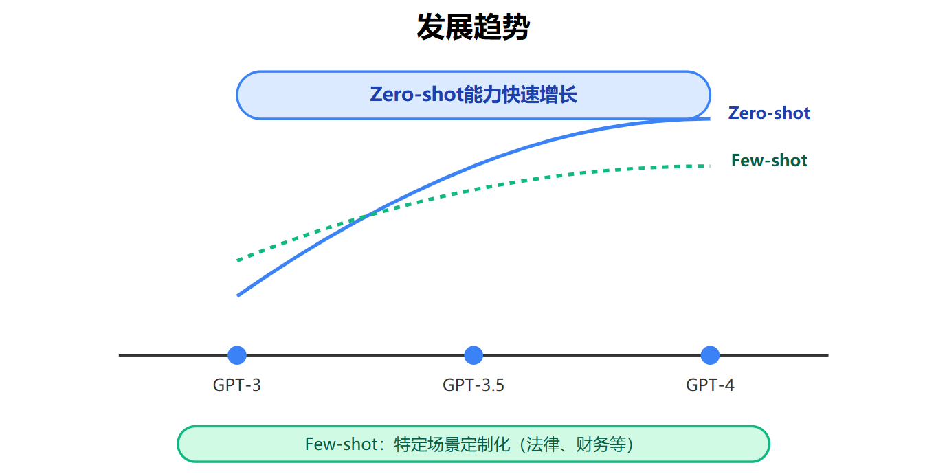 Zero-shot和Few-shot有什么区别?什么时候用哪个