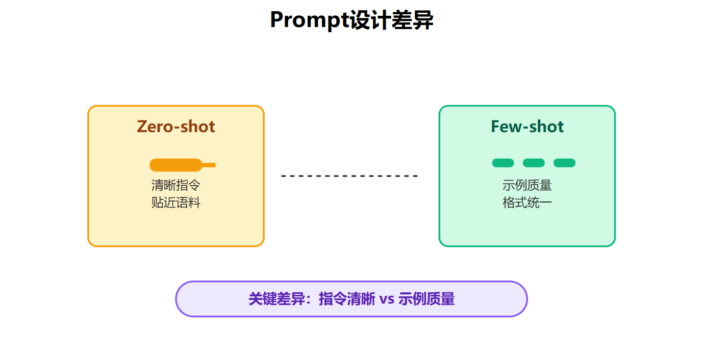 Zero-shot和Few-shot有什么区别？什么时候用哪个