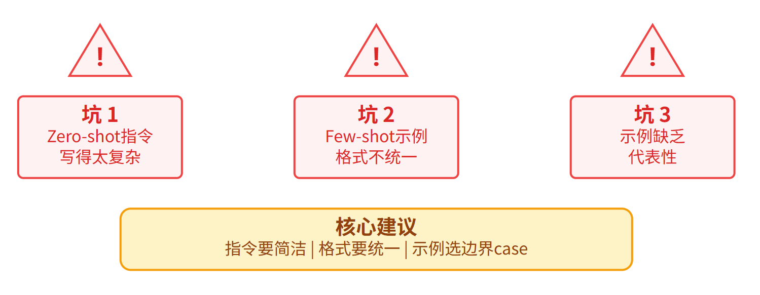 Zero-shot和Few-shot有什么区别?什么时候用哪个