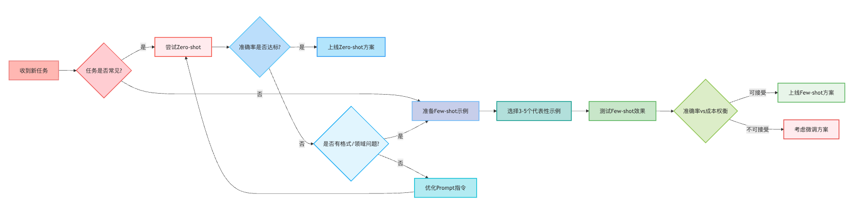 Zero-shot和Few-shot有什么区别?什么时候用哪个