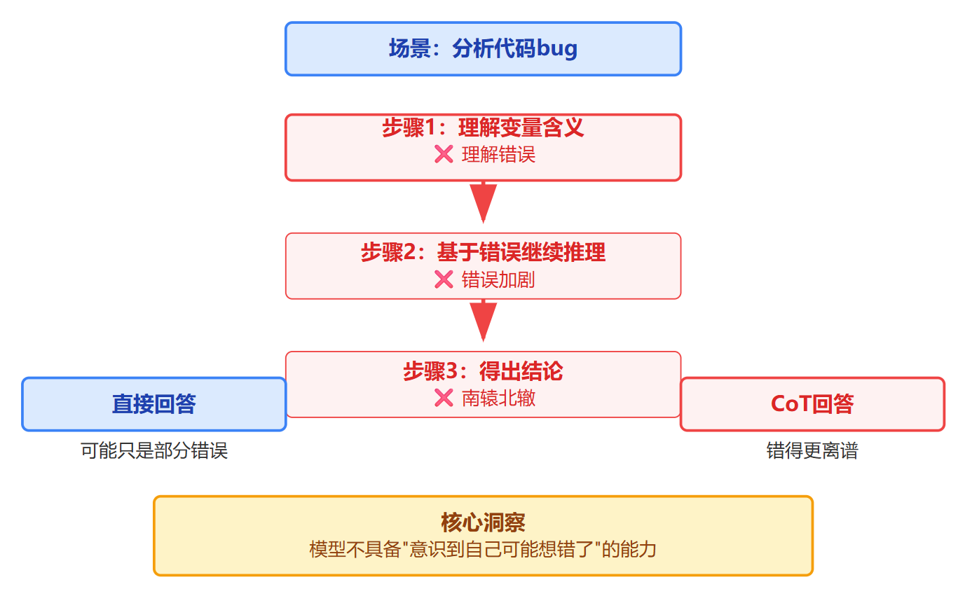 什么是Chain-of-Thought(CoT)?为什么让模型先想一想效果更好