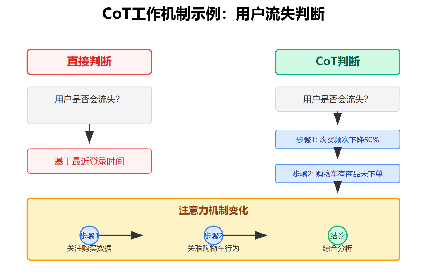 什么是Chain-of-Thought（CoT）？为什么让模型先想一想效果更好