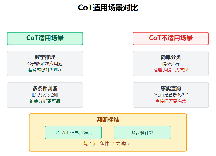 什么是Chain-of-Thought(CoT)?为什么让模型先想一想效果更好