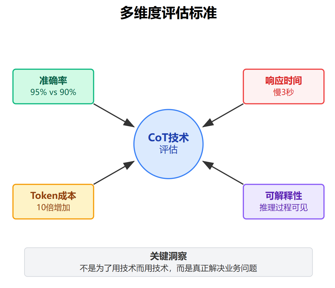 什么是Chain-of-Thought(CoT)?为什么让模型先想一想效果更好