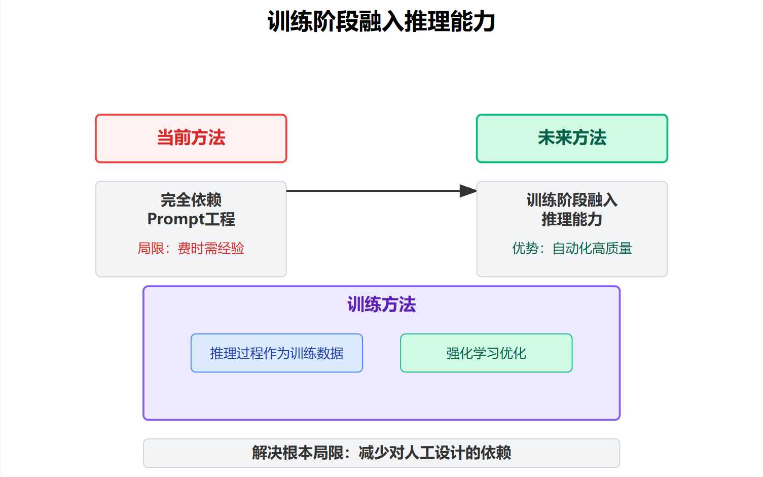什么是Chain-of-Thought(CoT)?为什么让模型先想一想效果更好