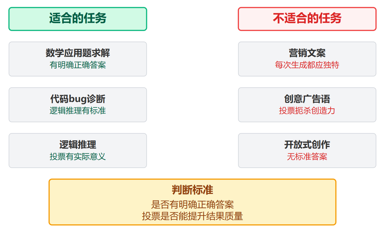 什么是Self-Consistency?为什么要让模型生成多次然后投票