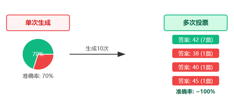 什么是Self-Consistency?为什么要让模型生成多次然后投票