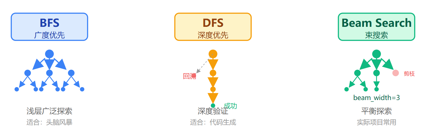 Tree of Thoughts和Chain of Thoughts有什么区别