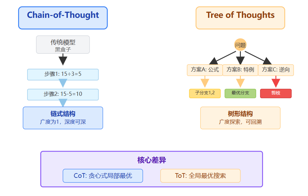 Tree of Thoughts和Chain of Thoughts有什么区别