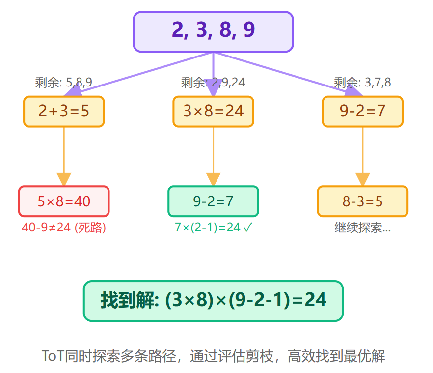 Tree of Thoughts和Chain of Thoughts有什么区别