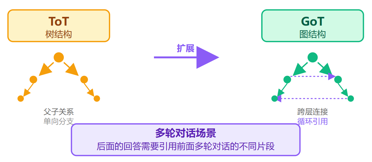 Tree of Thoughts和Chain of Thoughts有什么区别