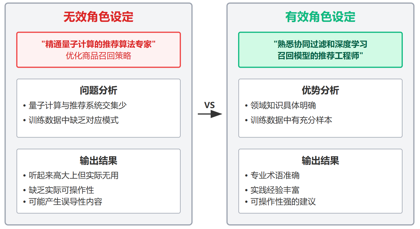 Prompt里的角色设定(You are...)真的有用吗
