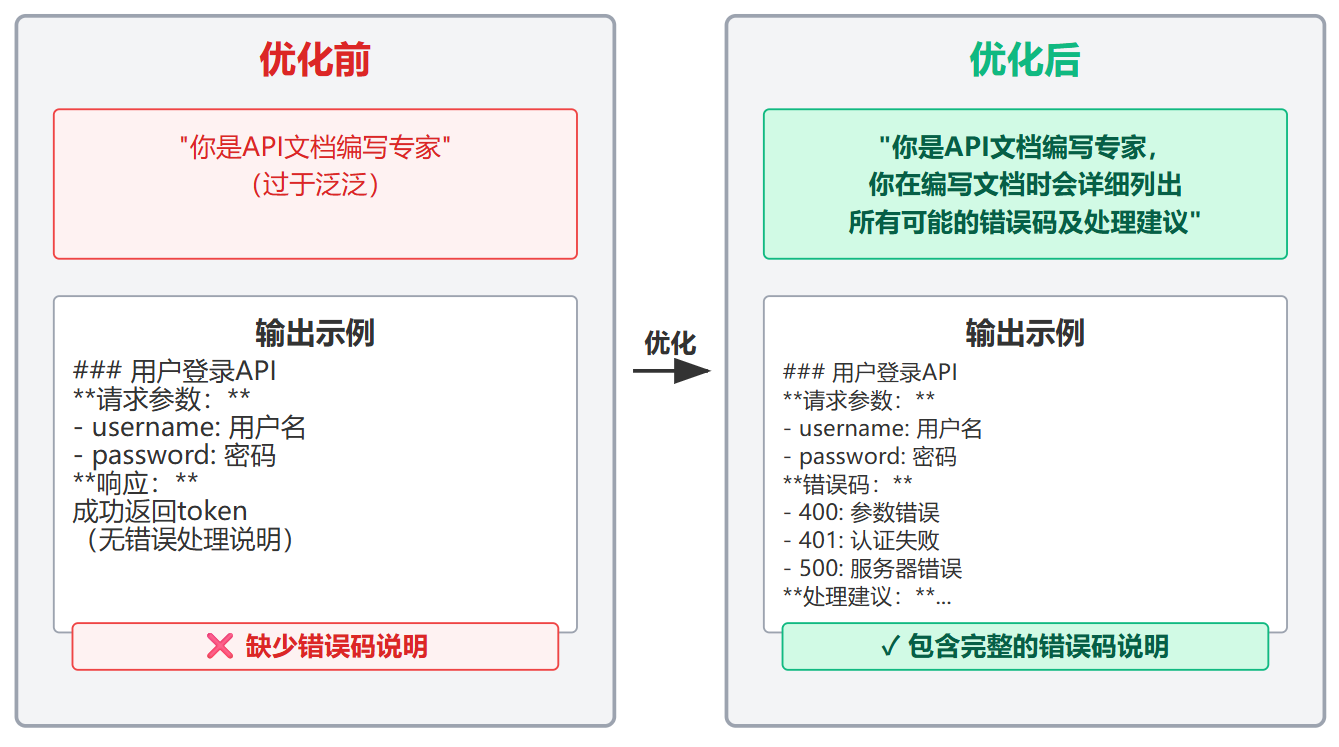 Prompt里的角色设定(You are...)真的有用吗