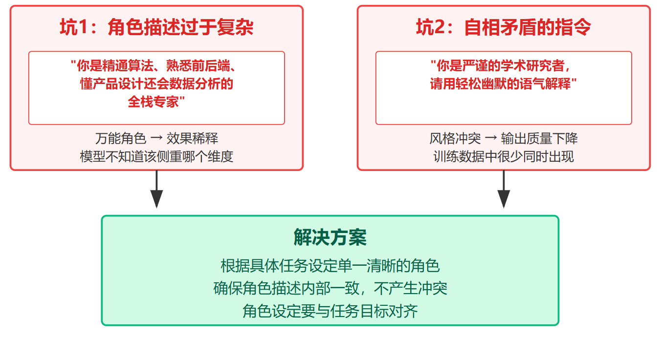Prompt里的角色设定(You are...)真的有用吗