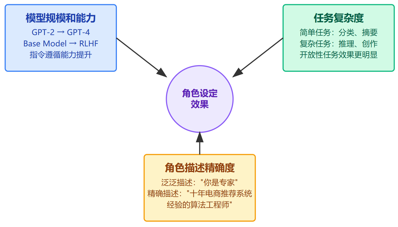 Prompt里的角色设定(You are...)真的有用吗